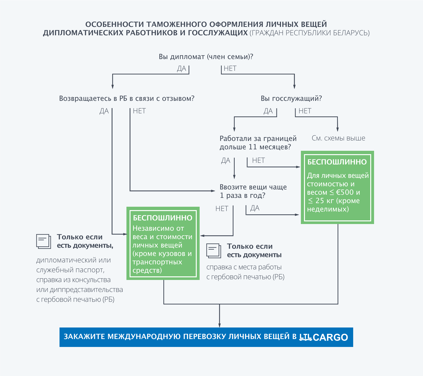 таможенное оформление личных вещей